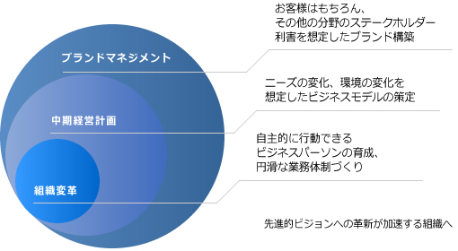 ビジネスコンサルティング